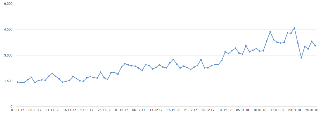 Youtube Statistics